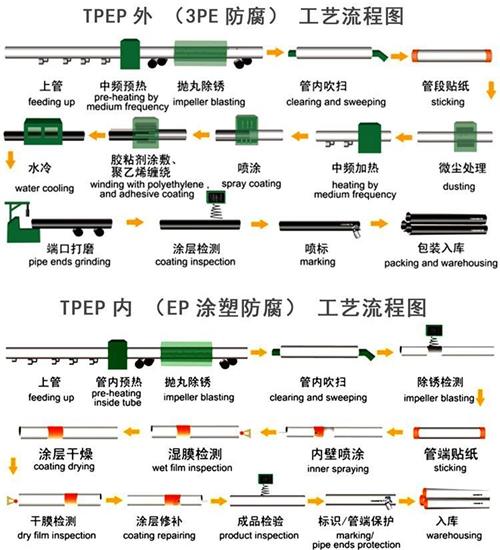 商丘给水tpep防腐钢管工艺流程