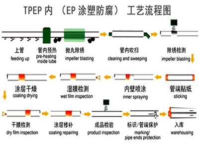 商丘TPEP防腐钢管厂家工艺